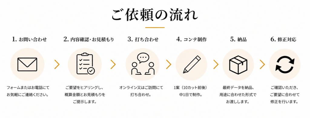 TV-CM・WEB-CM向け絵コンテ制作のご依頼から納品・修正対応までの流れを6ステップで紹介する図解