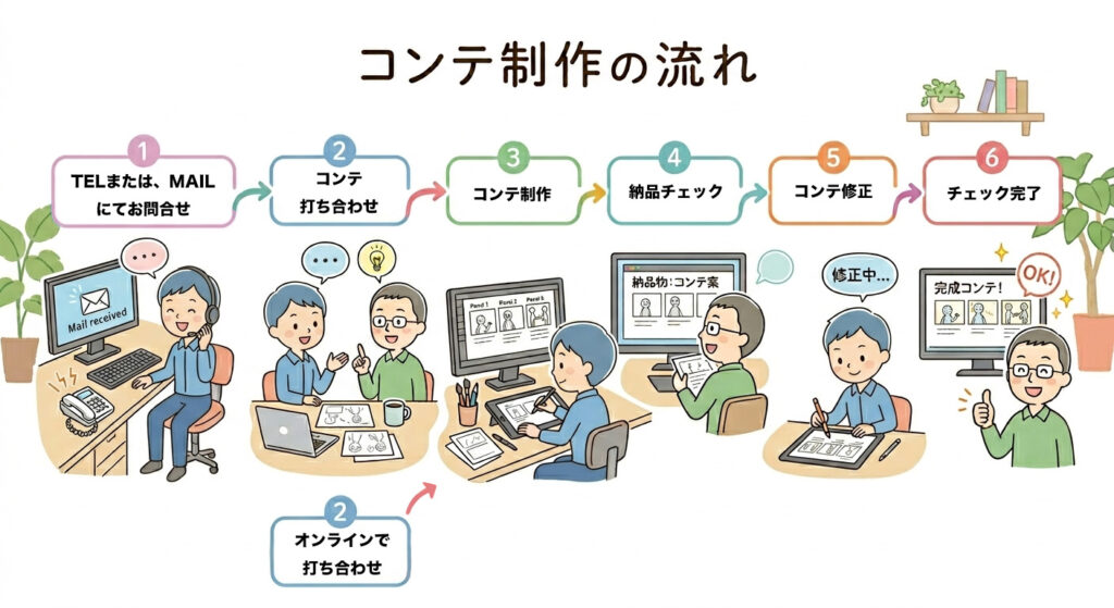 TV-CM・WEB-CM向け絵コンテ制作のご依頼から納品までの流れ